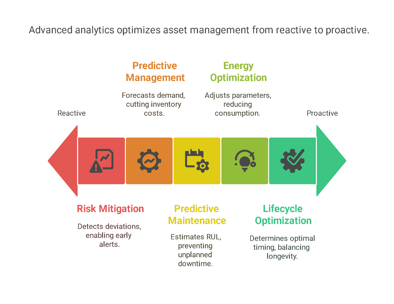 Advanced Analytics Applications in Asset Performance Optimization