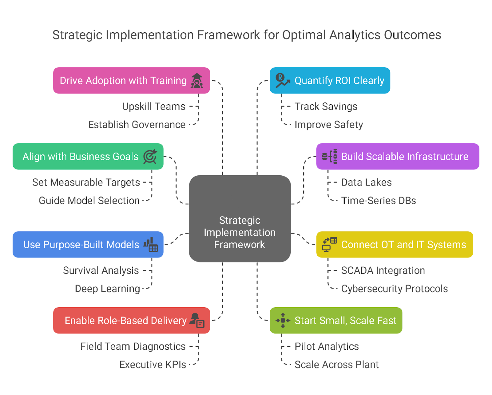 Strategic Implementation Framework for Optimal Analytics Outcomes