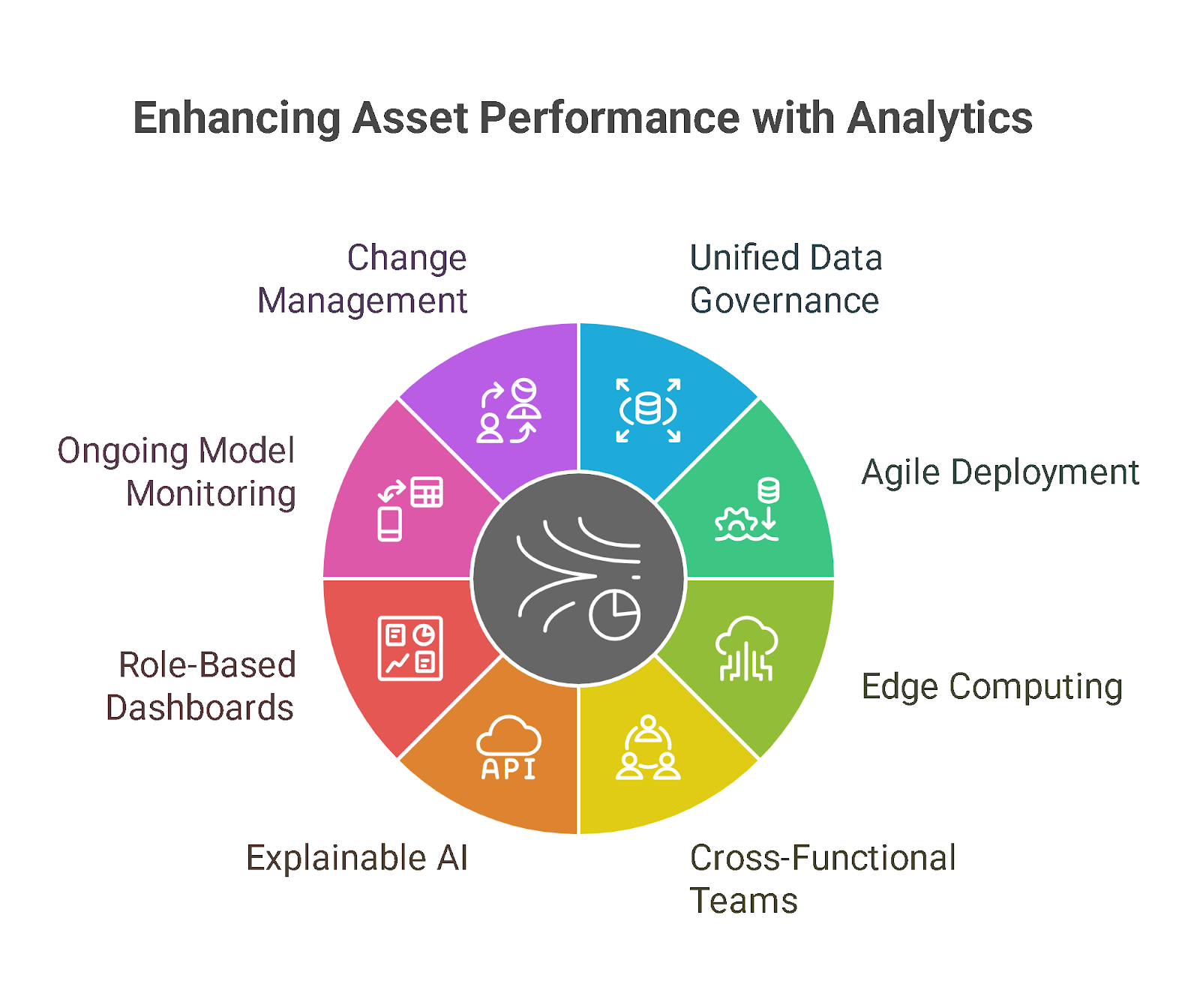 Best Practices for Implementing Advanced Analytics in Asset Performance
