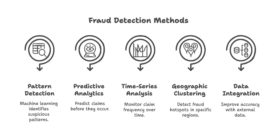Effective Techniques for Warranty Fraud Analytics