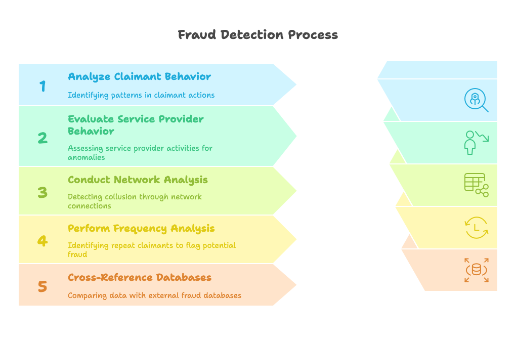 Behavioral Analysis Techniques for Comprehensive Fraud Prevention