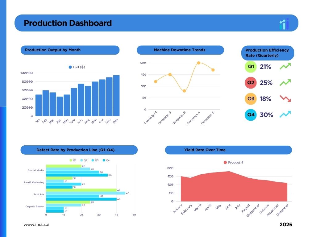 Production KPIs dashboard