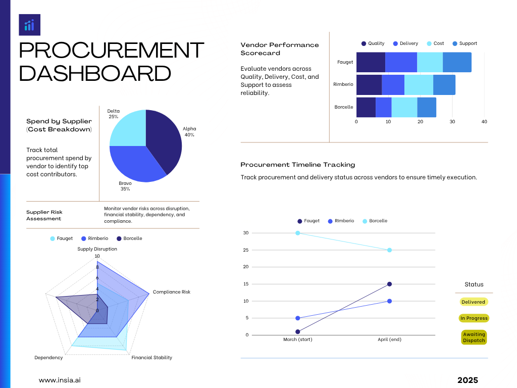 Procurement KPIs dashboard