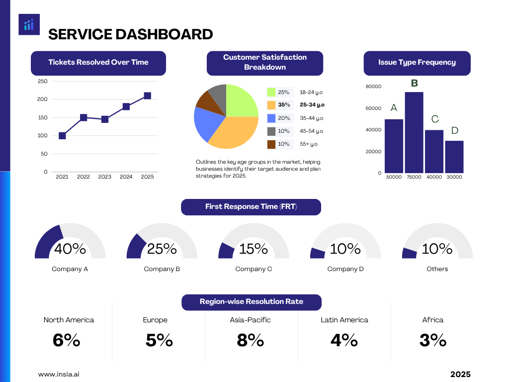 Service KPIs dashboard