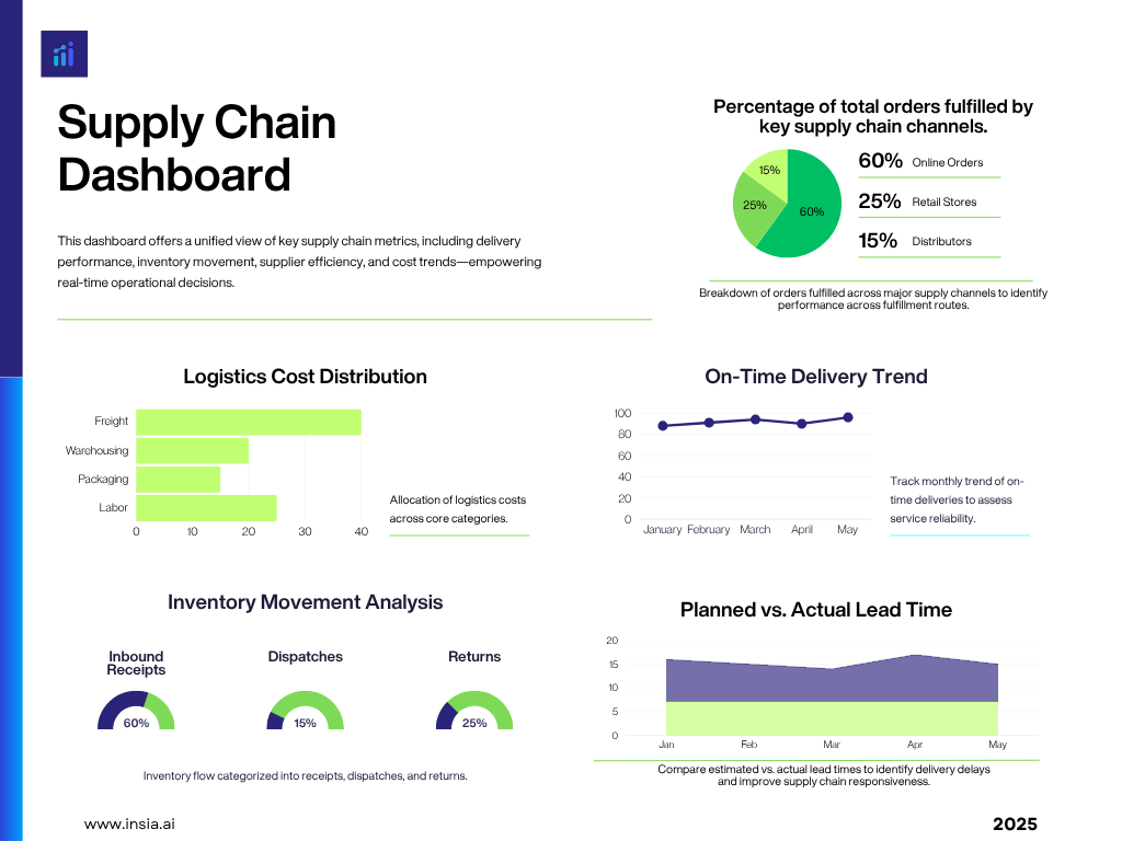Supply Chain KPIs dashboard