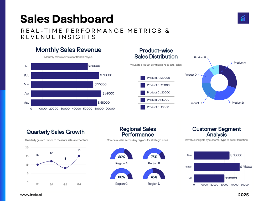 Sales KPIs dashboard