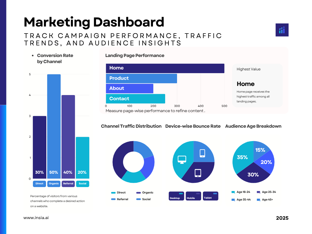 Marketing KPIs dashboard