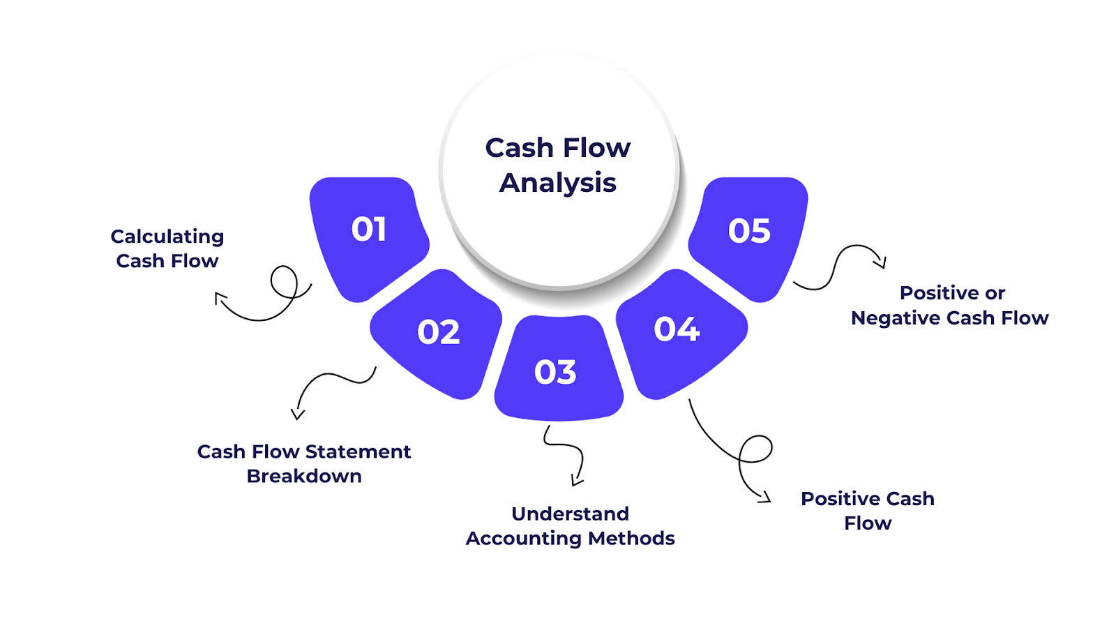 How To Perform Cash Flow Analysis