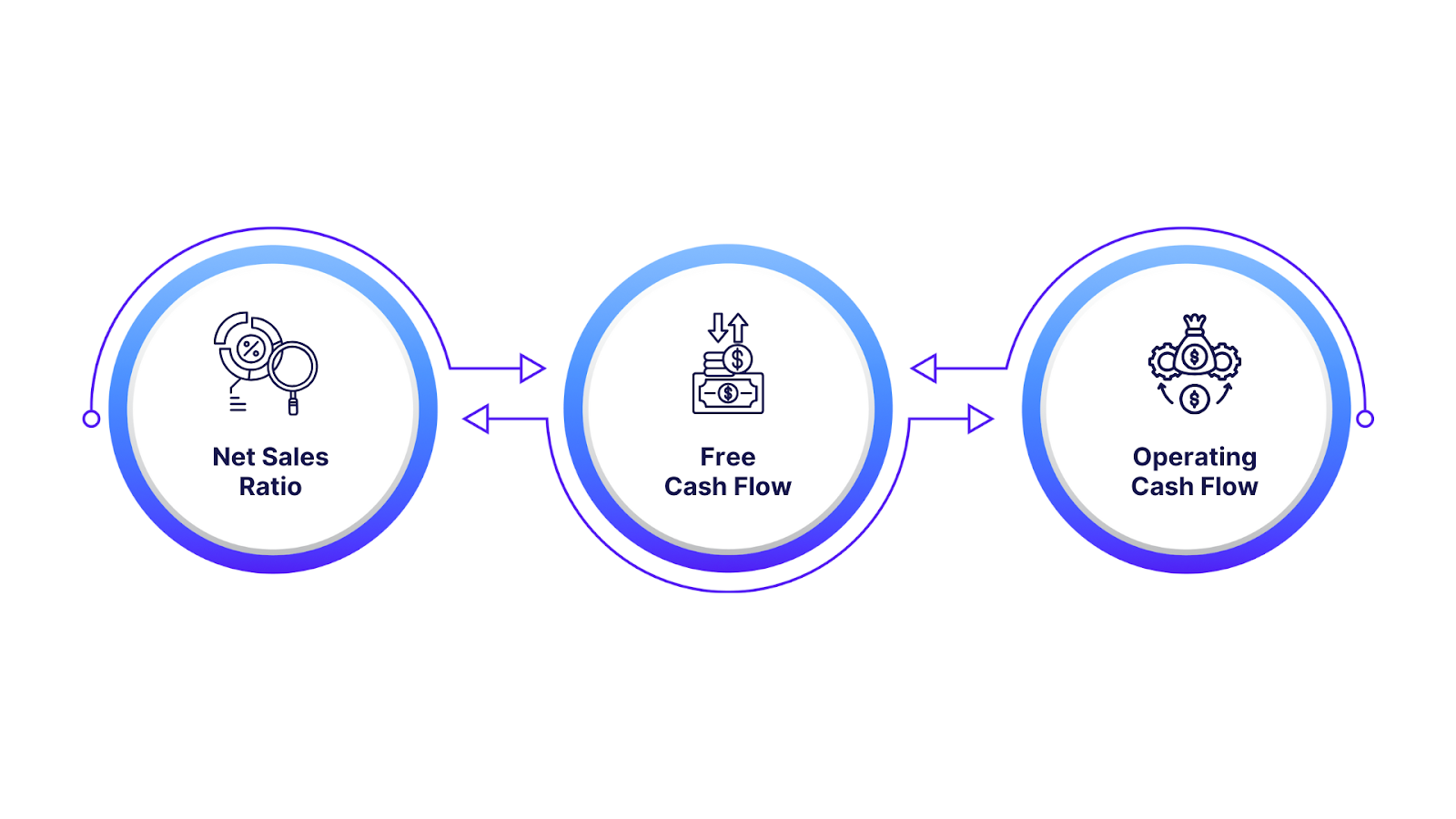 Key Cash Flow Ratios and Indicators