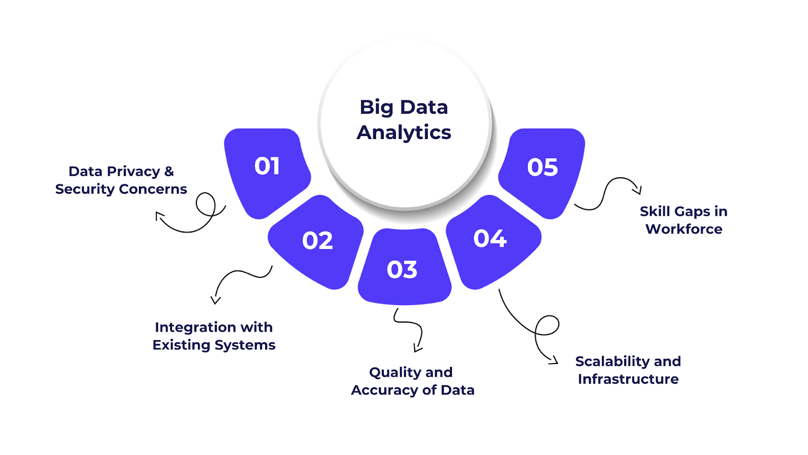 Challenges in Implementing Big Data Analytics