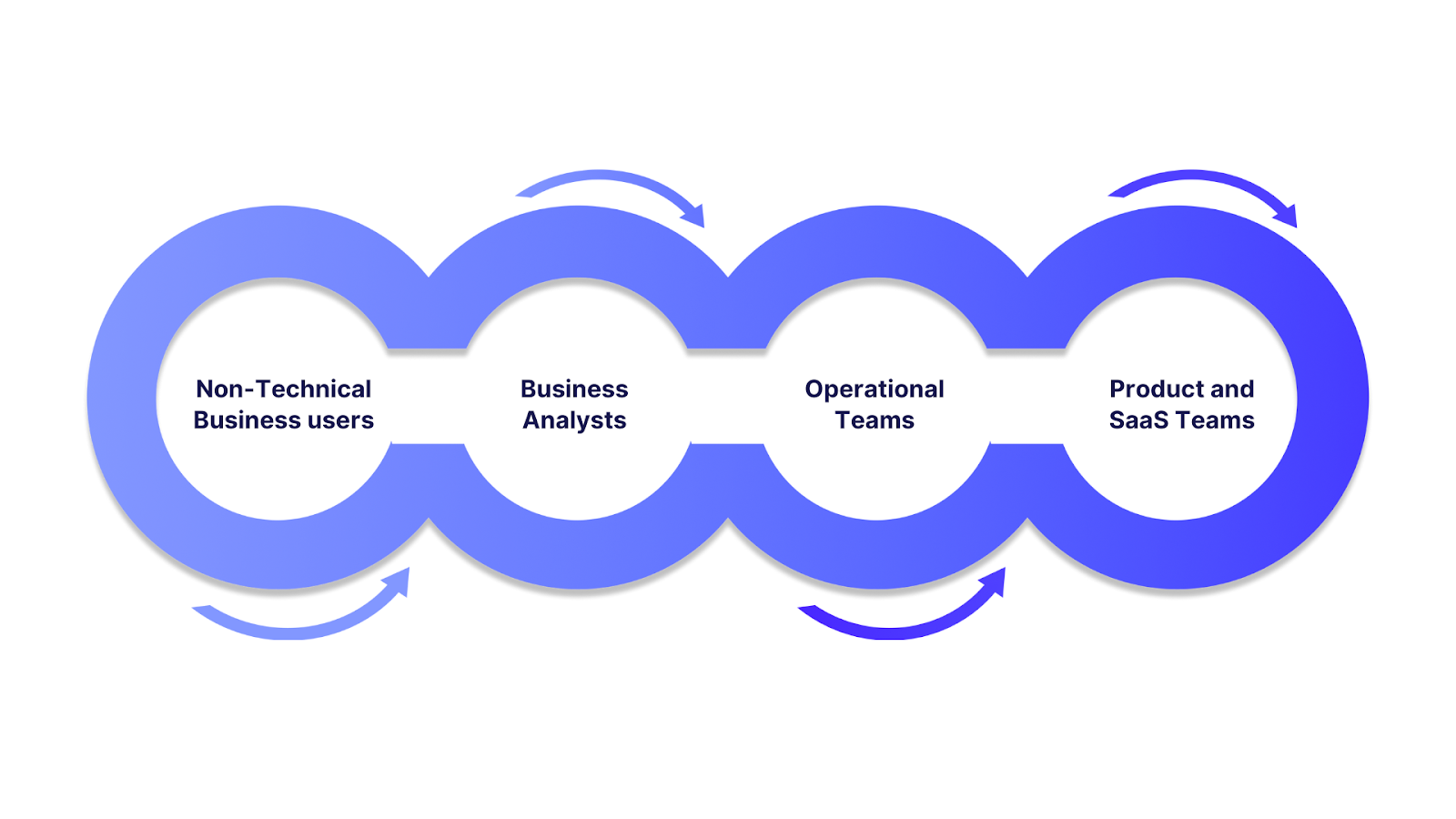 Who Uses Self-Service Analytics