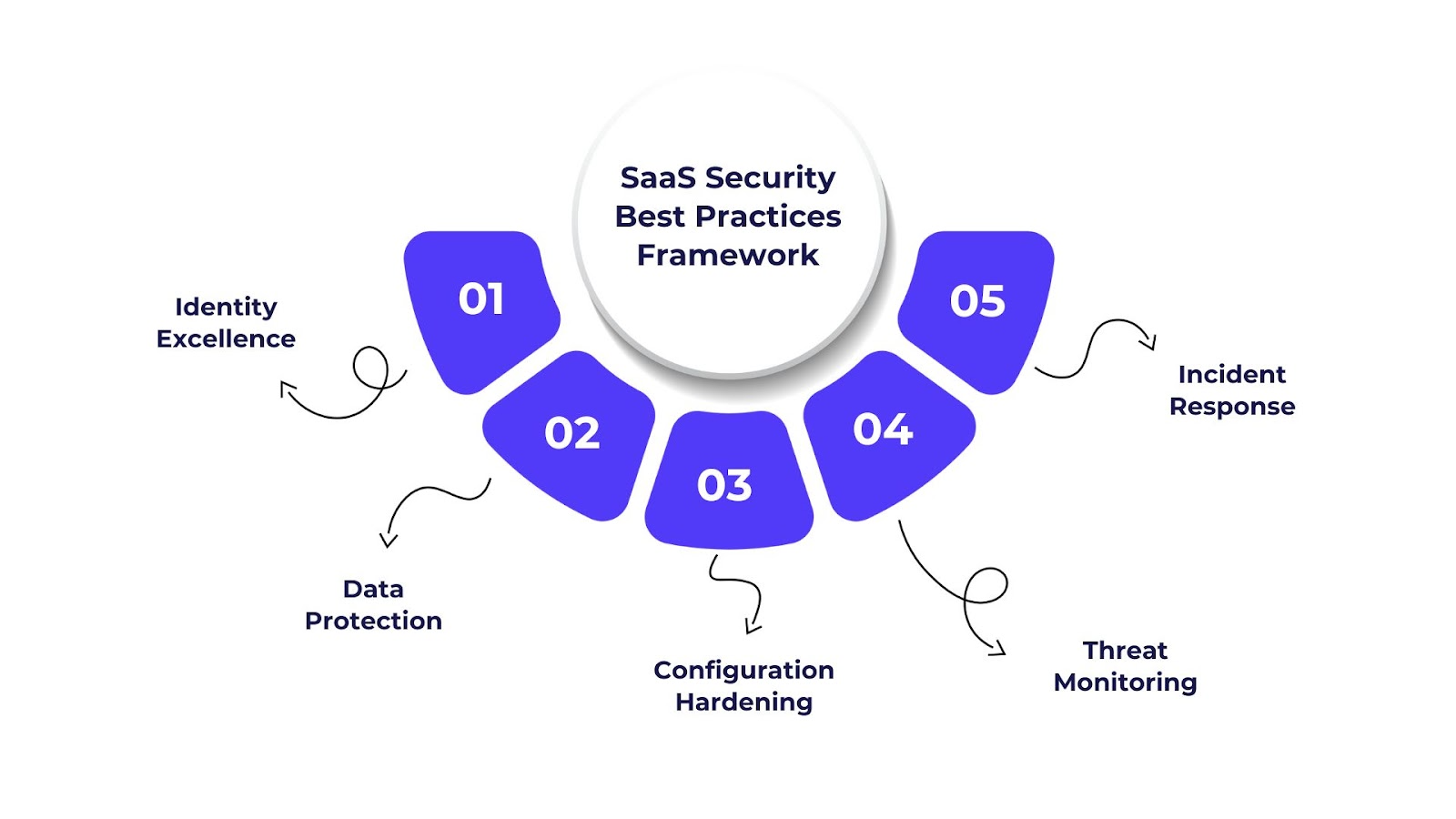 Comprehensive SaaS Security Best Practices Framework