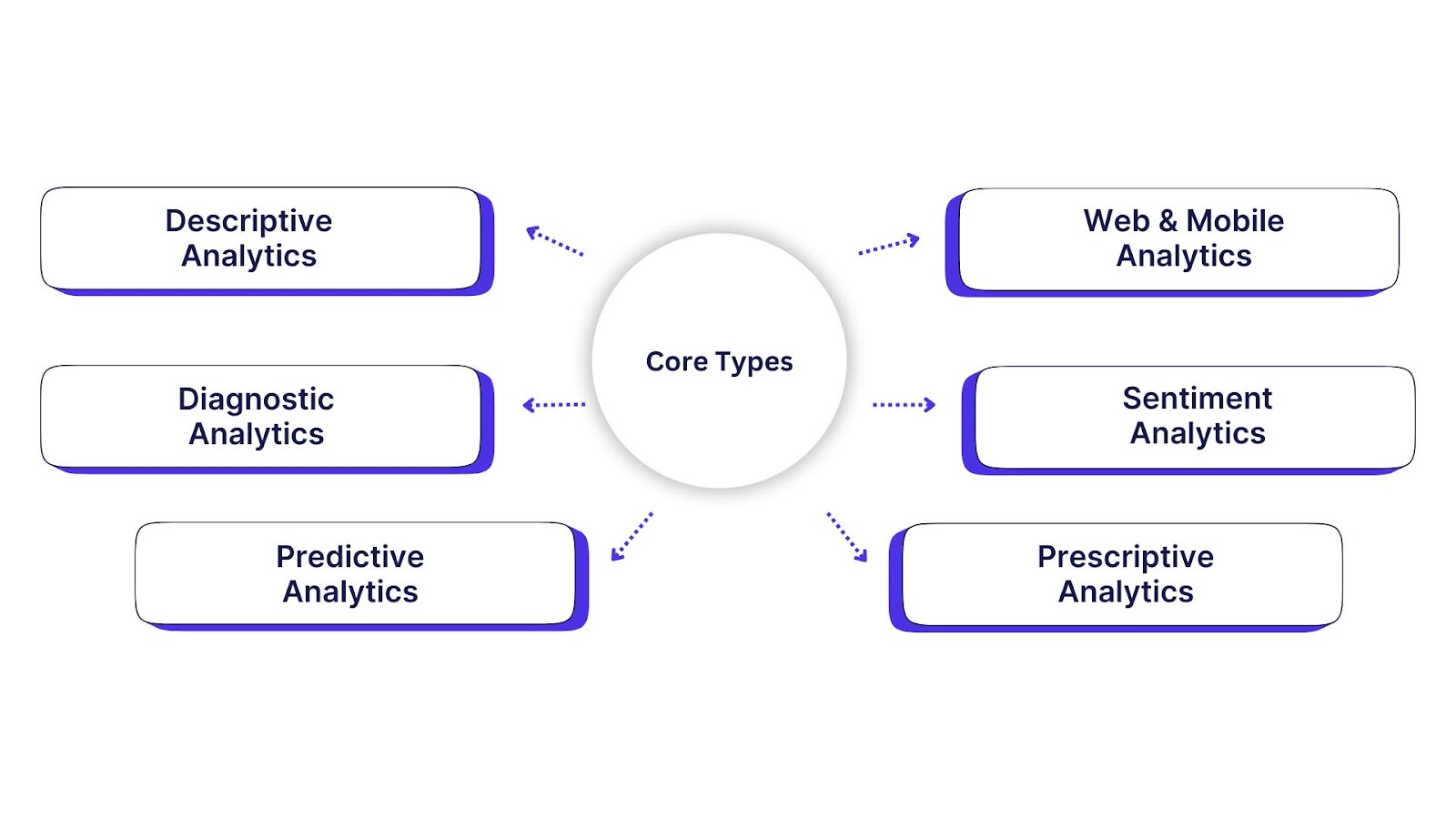 Core Types and Categories of Consumer Marketing Analytics