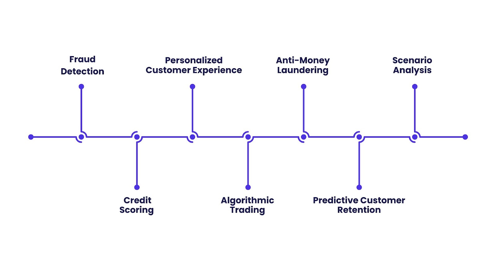 Core Applications and Use Cases Transforming Financial Services