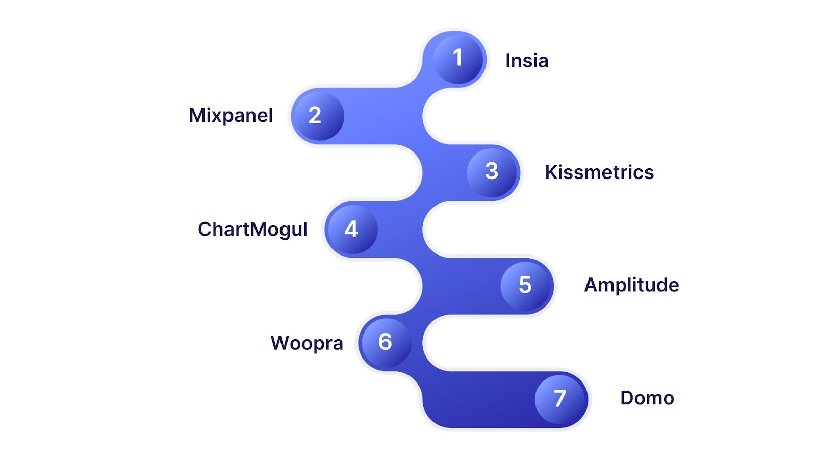 Top 7 SaaS Analytics Tools Available